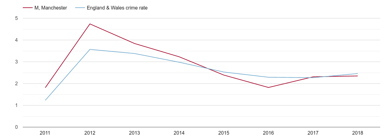 Manchester drugs crime rate