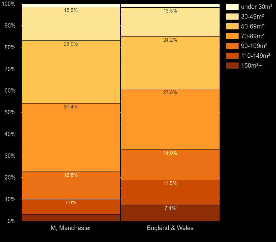 Manchester homes by floor area size