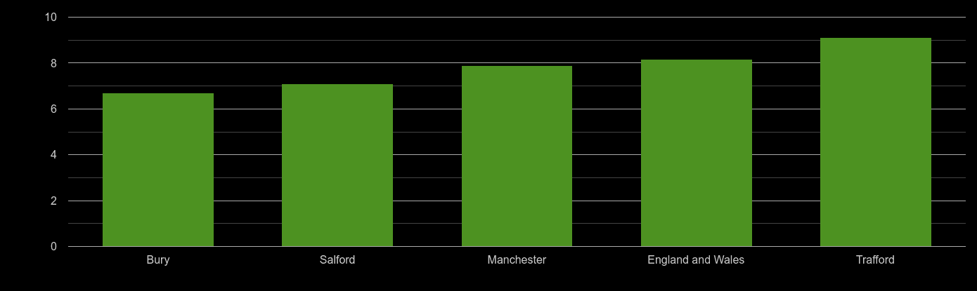 Manchester house price to earnings ratio