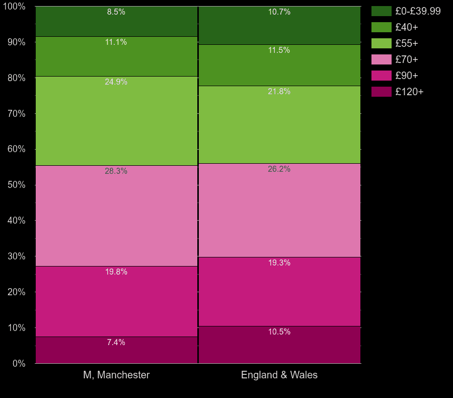 Manchester houses by heating cost per square meters