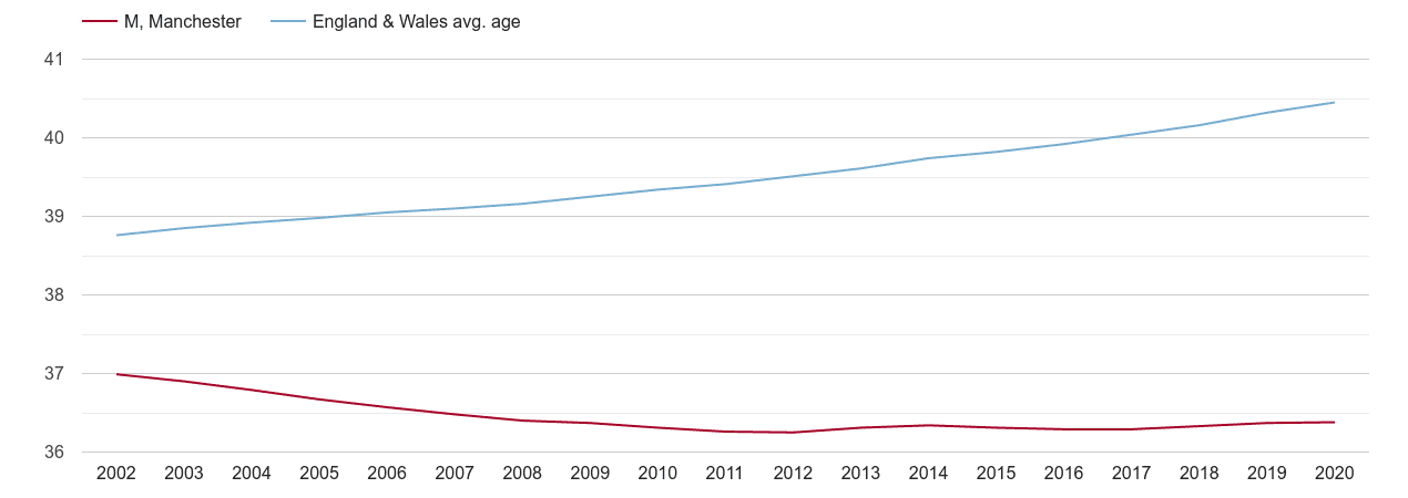 Manchester population average age by year