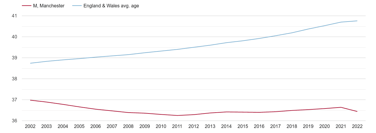 Manchester population average age by year