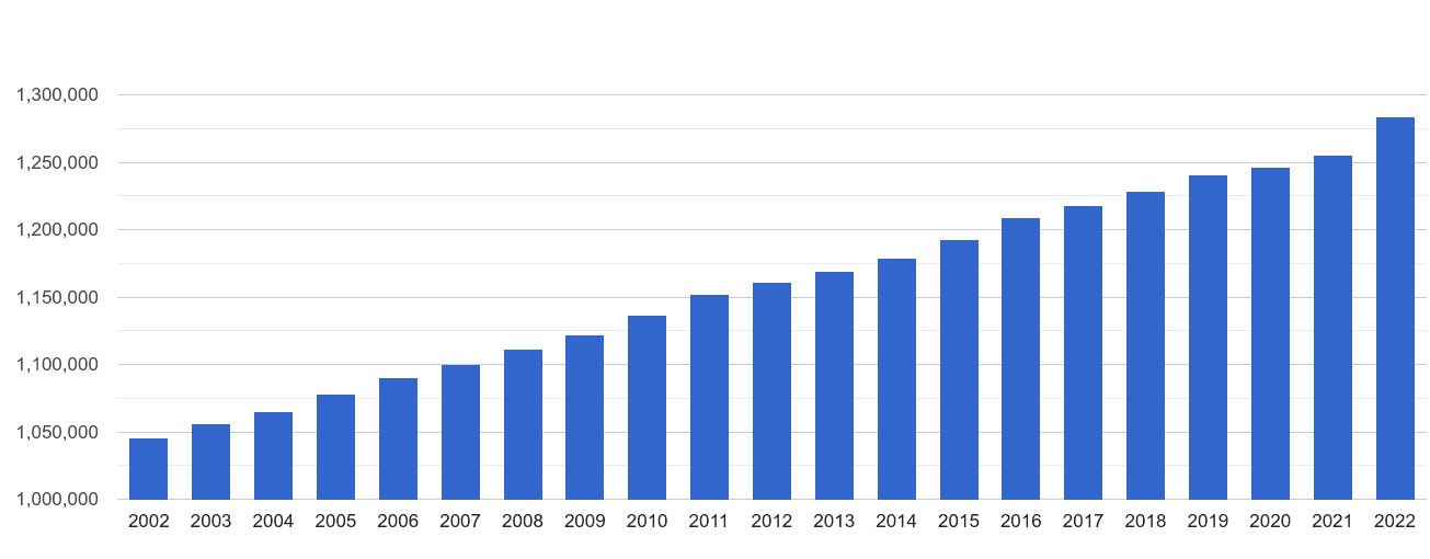 Manchester population growth