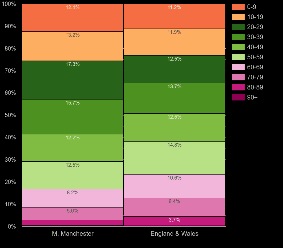 Manchester population stats in maps and graphs.