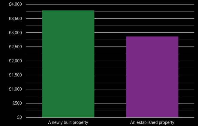 Manchester price per square metre for newly built property