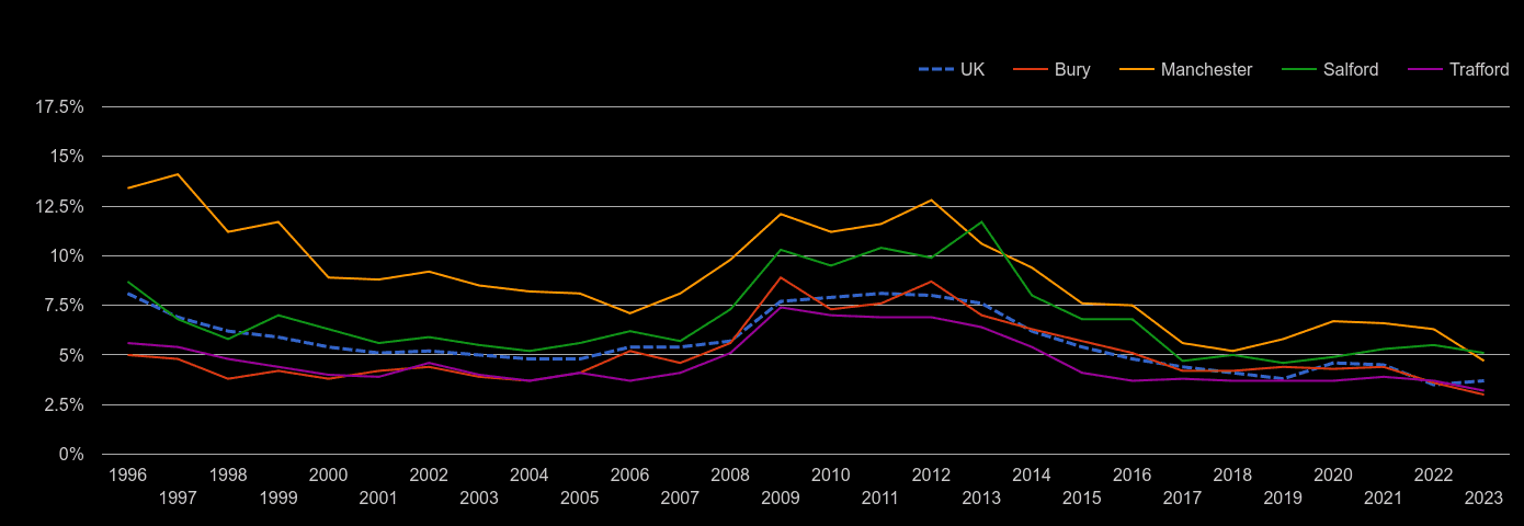 Manchester unemployment rate by year