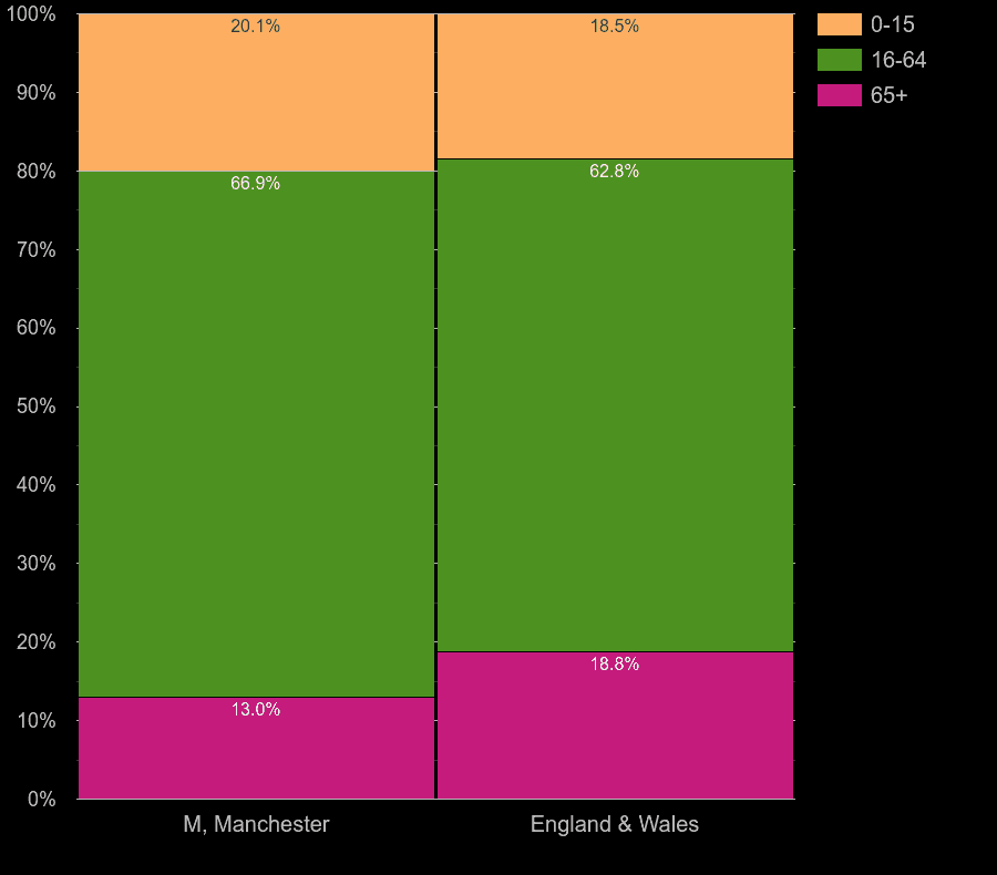 Manchester working age population share