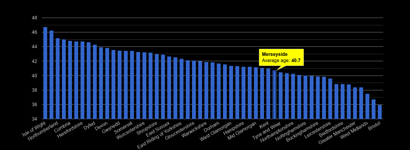Merseyside average age rank by year