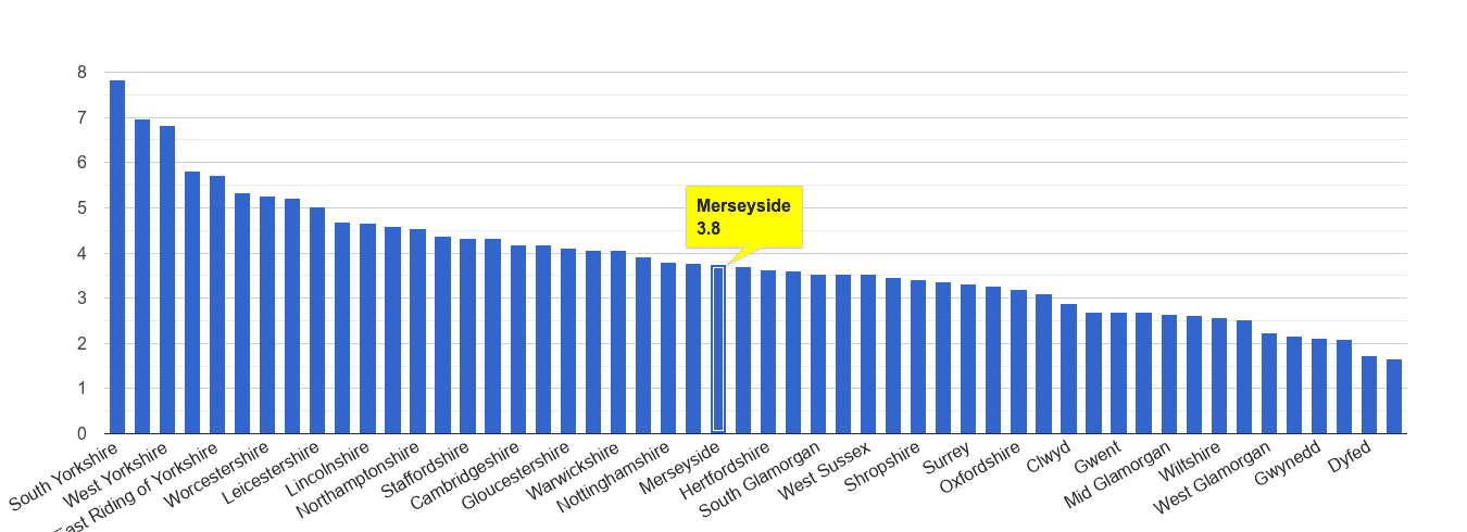 Merseyside burglary crime rate rank