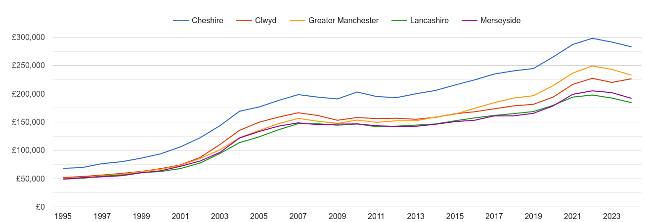 Merseyside house prices and nearby counties