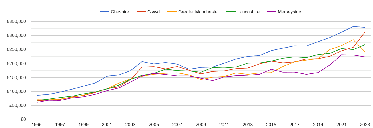 Merseyside new home prices and nearby counties