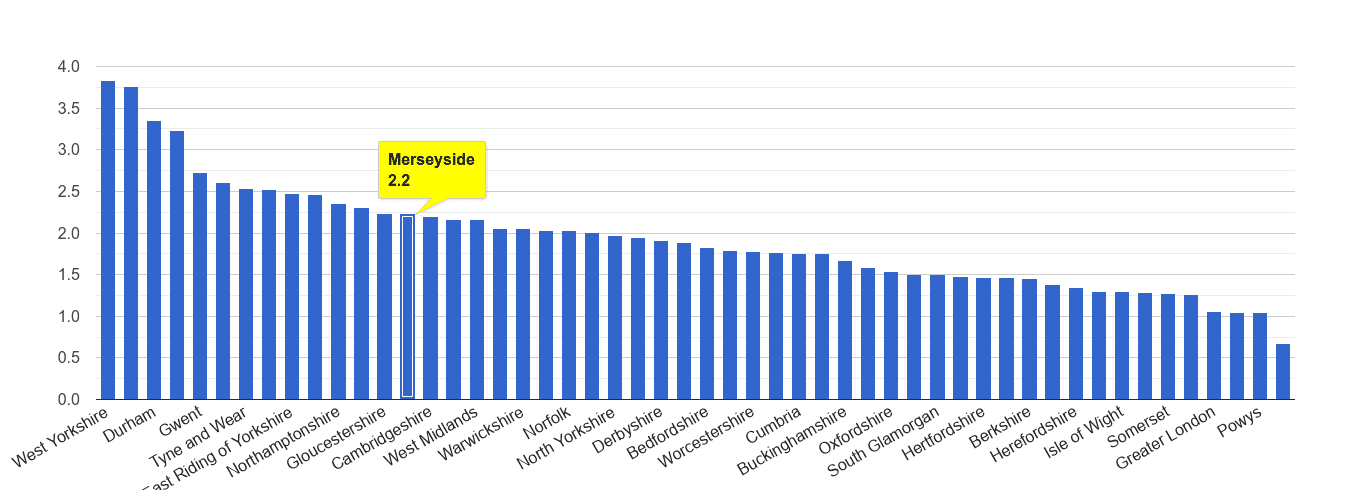 Merseyside other crime rate rank
