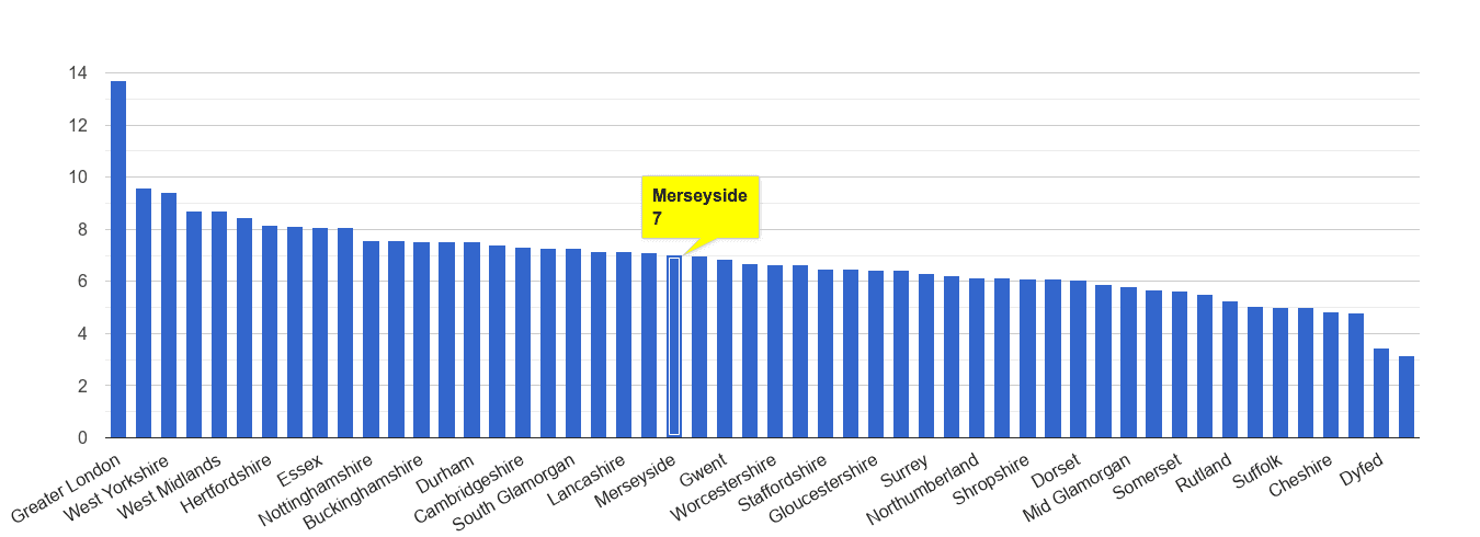 Merseyside other theft crime rate rank