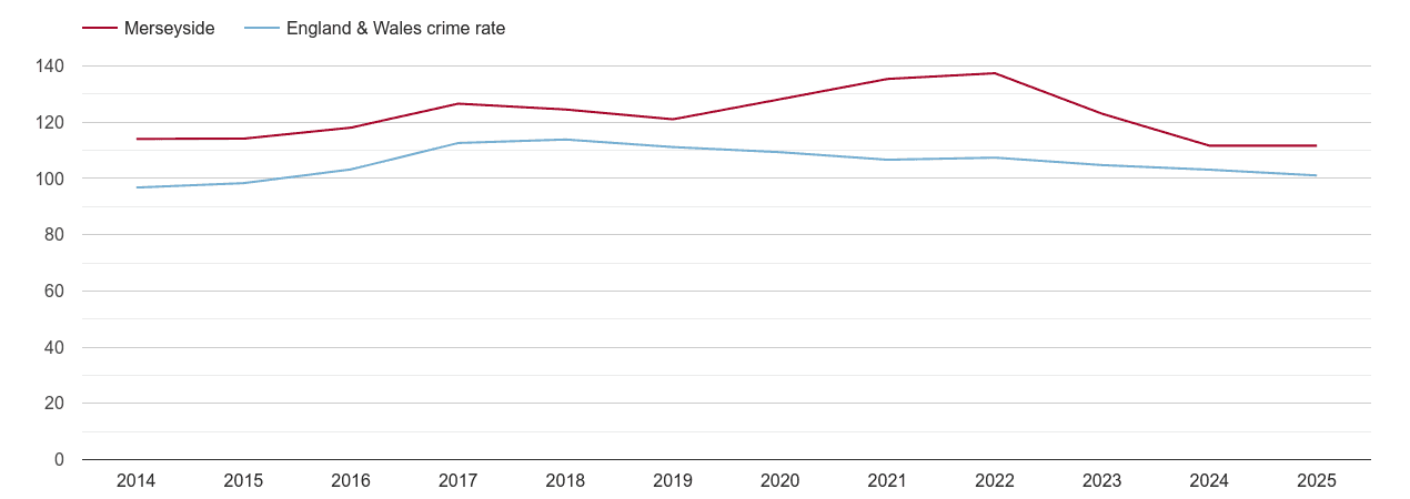 Merseyside overall crime rate by year