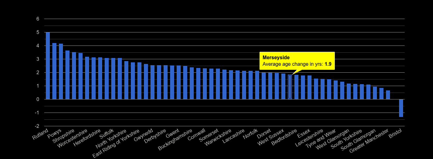 Merseyside population average age change rank by year