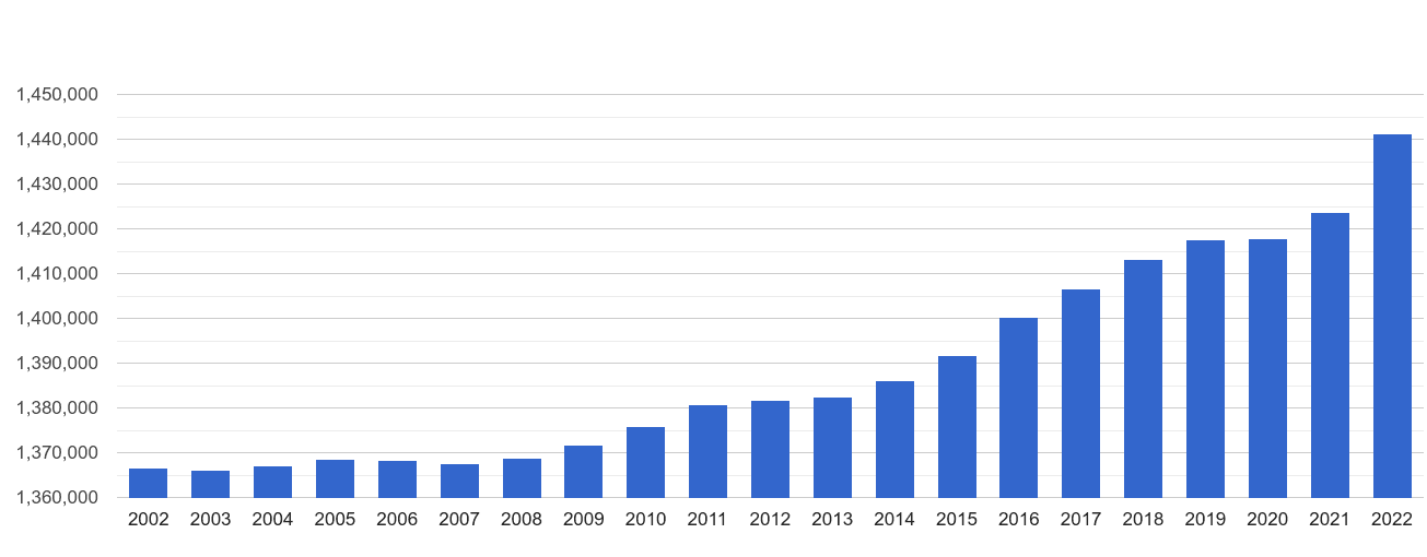 Merseyside population growth