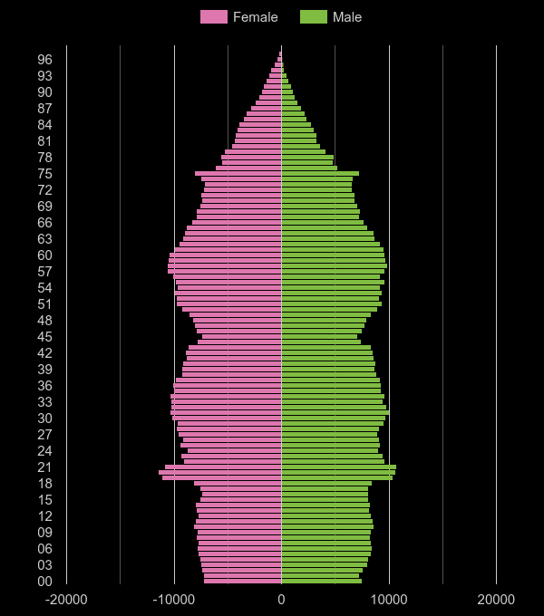 Merseyside population pyramid by year