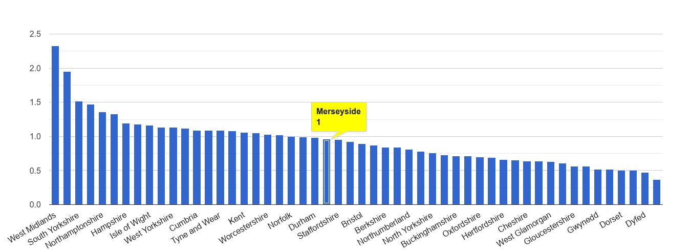 Merseyside possession of weapons crime rate rank