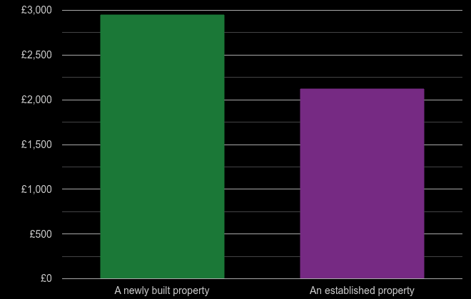 Merseyside price per square metre for newly built property