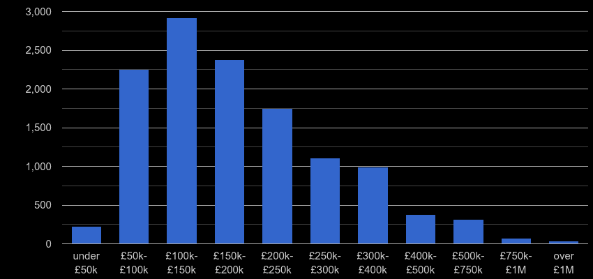 Merseyside property sales by price range