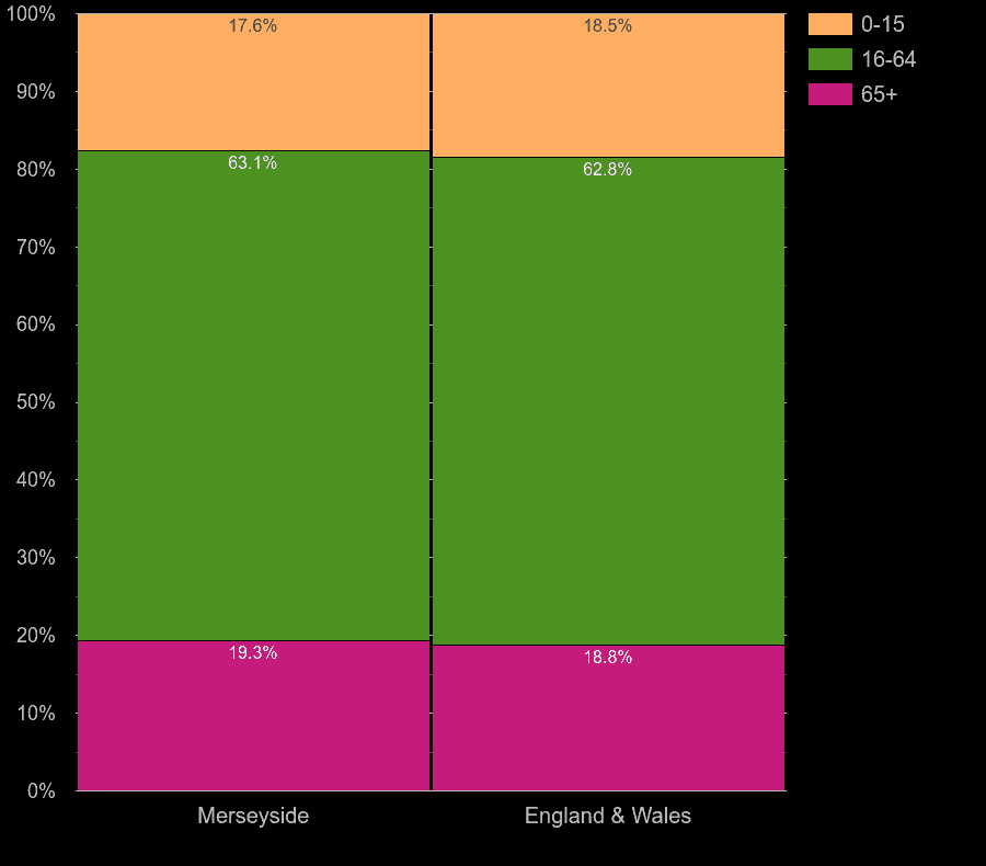 Merseyside working age population share