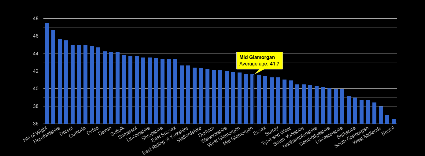 Mid Glamorgan average age rank by year