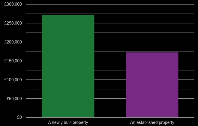 Mid Glamorgan cost comparison of new homes and older homes