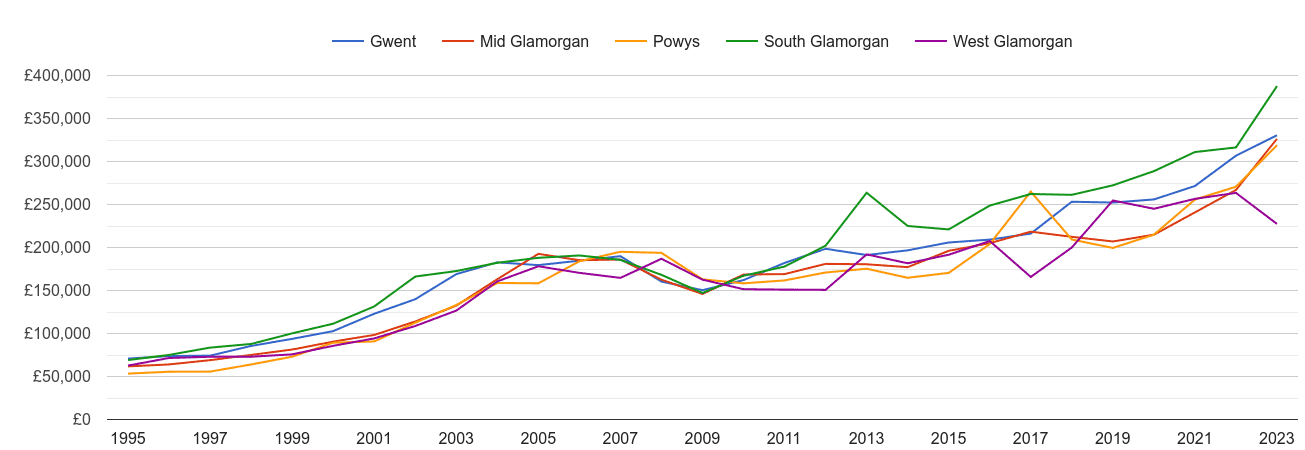 Mid Glamorgan new home prices and nearby counties