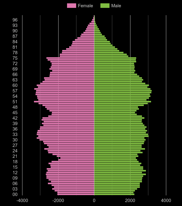 Mid Glamorgan population pyramid by year