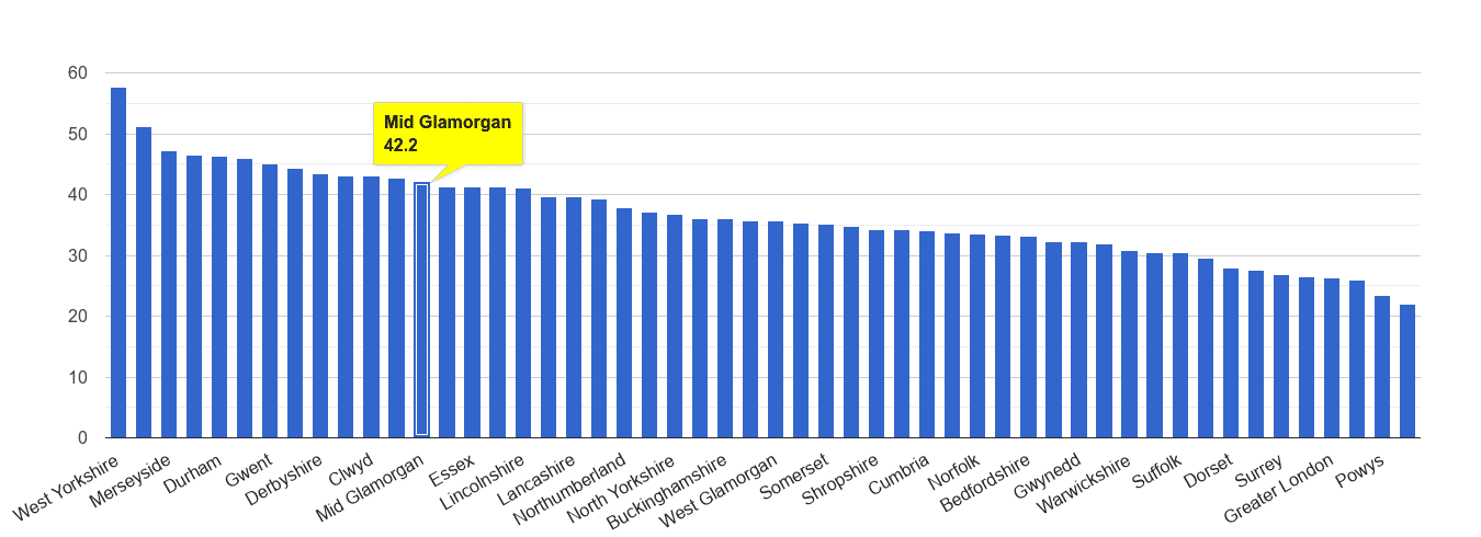 Mid Glamorgan violent crime rate rank
