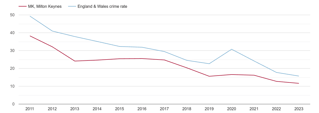 Milton Keynes antisocial behaviour crime rate