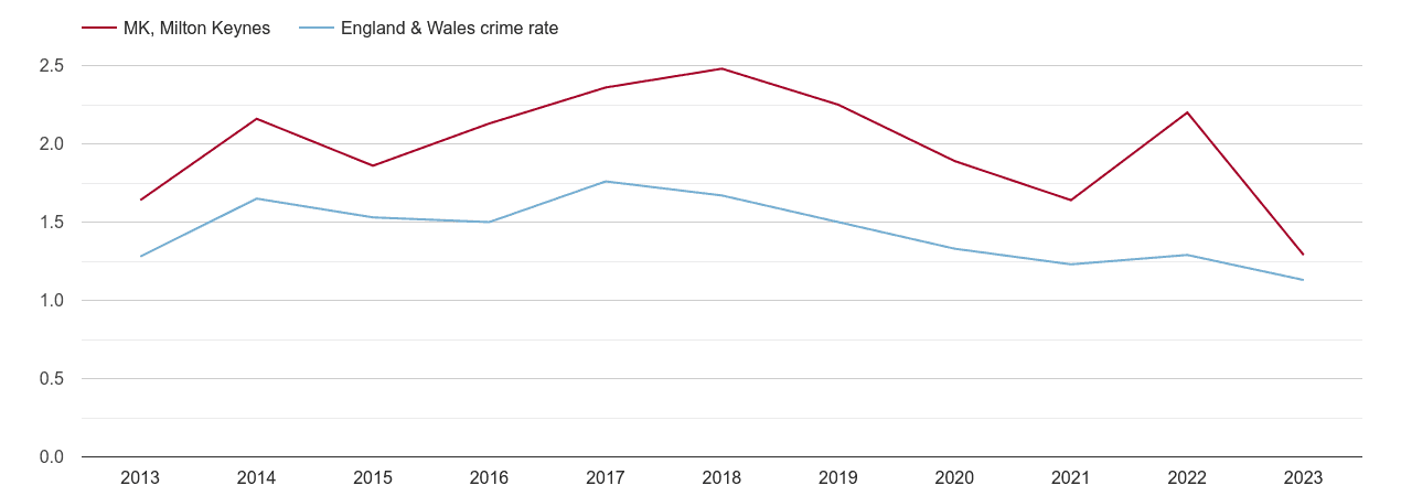 Milton Keynes bicycle theft crime rate