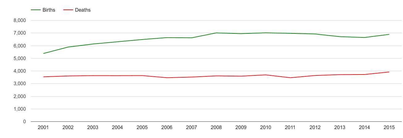 Milton Keynes births and deaths