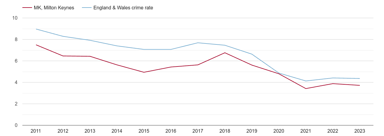 Milton Keynes burglary crime rate