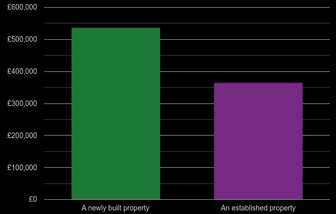 Milton Keynes cost comparison of new homes and older homes