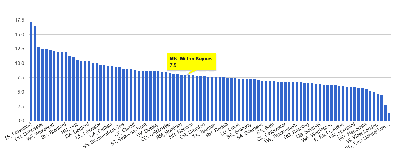 Milton Keynes criminal damage and arson crime rate rank