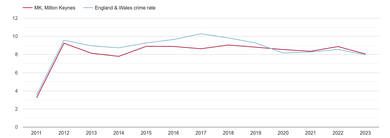 Milton Keynes criminal damage and arson crime rate