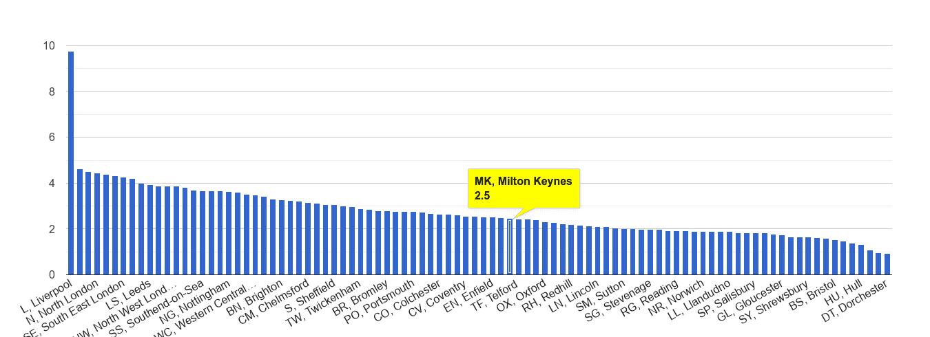 Milton Keynes drugs crime rate rank