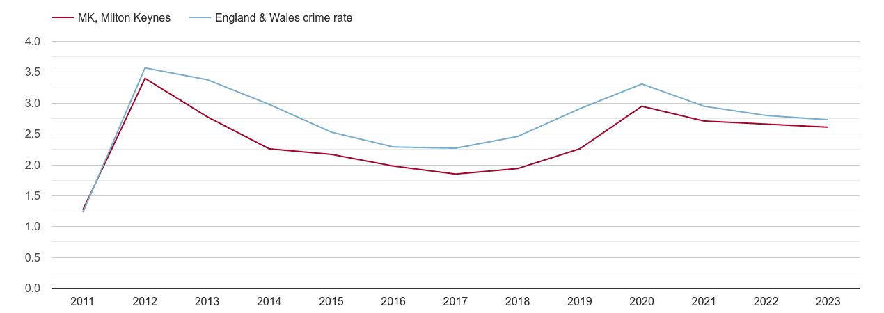Milton Keynes drugs crime rate