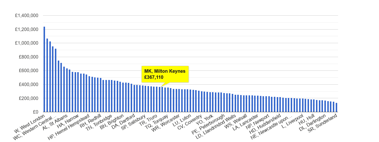 Milton Keynes house price rank