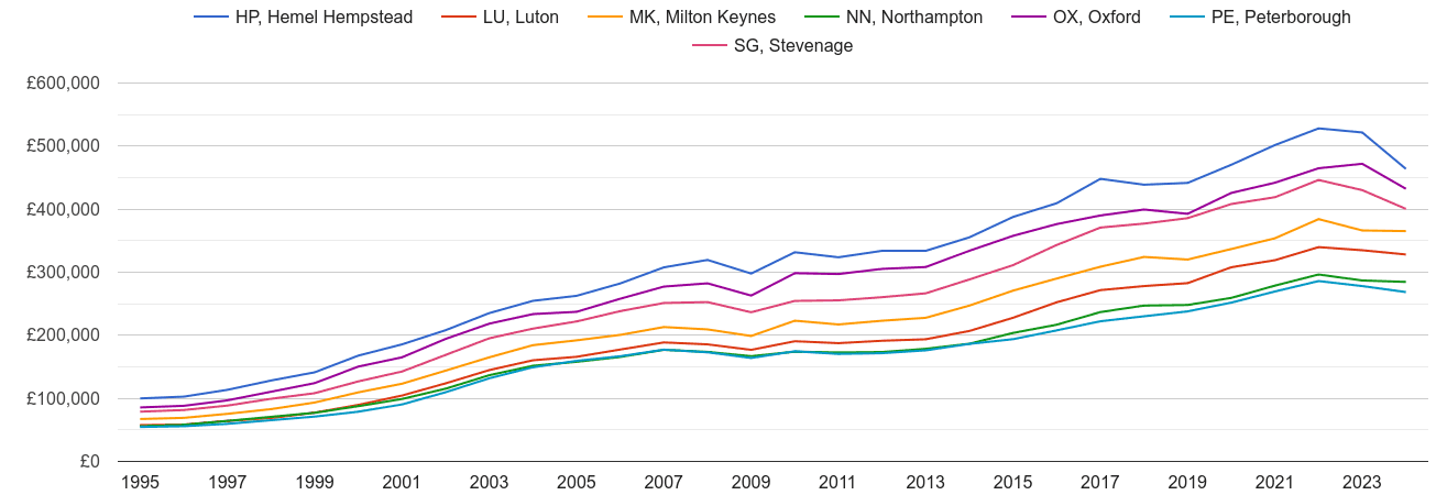 Milton Keynes house prices and nearby areas