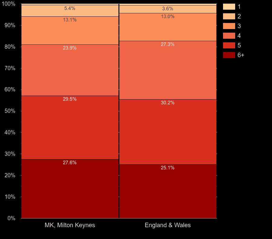 Milton Keynes houses by number of heated rooms
