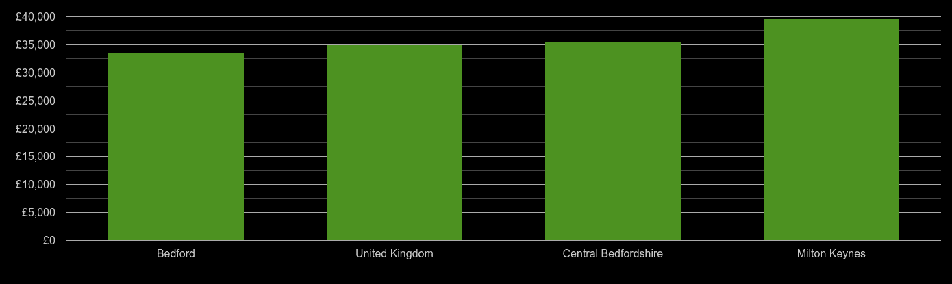 Milton Keynes median salary comparison