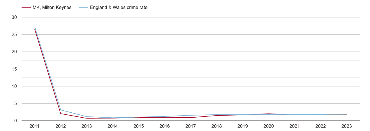 Milton Keynes other crime rate
