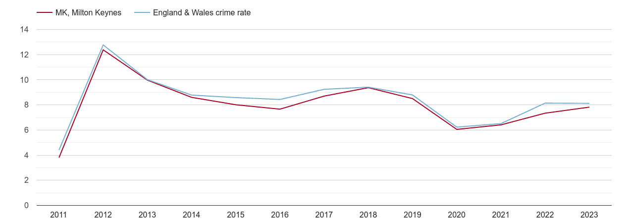 Milton Keynes other theft crime rate