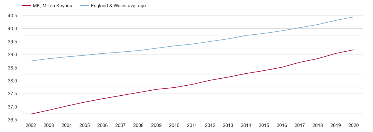 Milton Keynes population average age by year