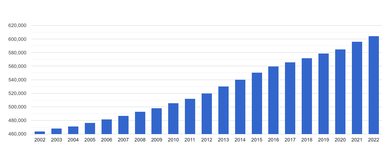 Milton Keynes population growth