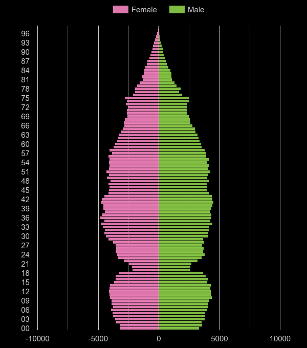 Milton Keynes population pyramid by year