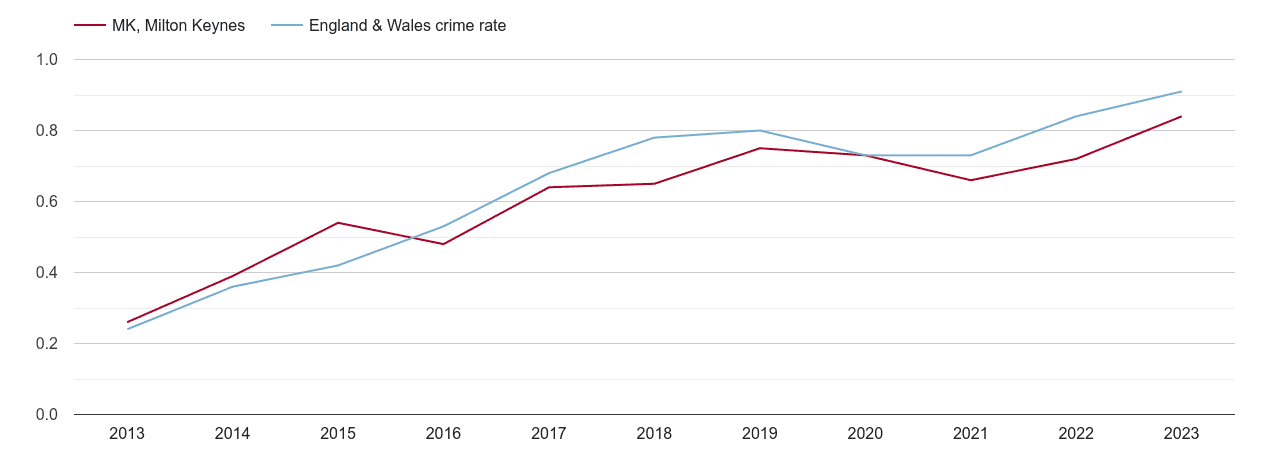 Milton Keynes possession of weapons crime rate