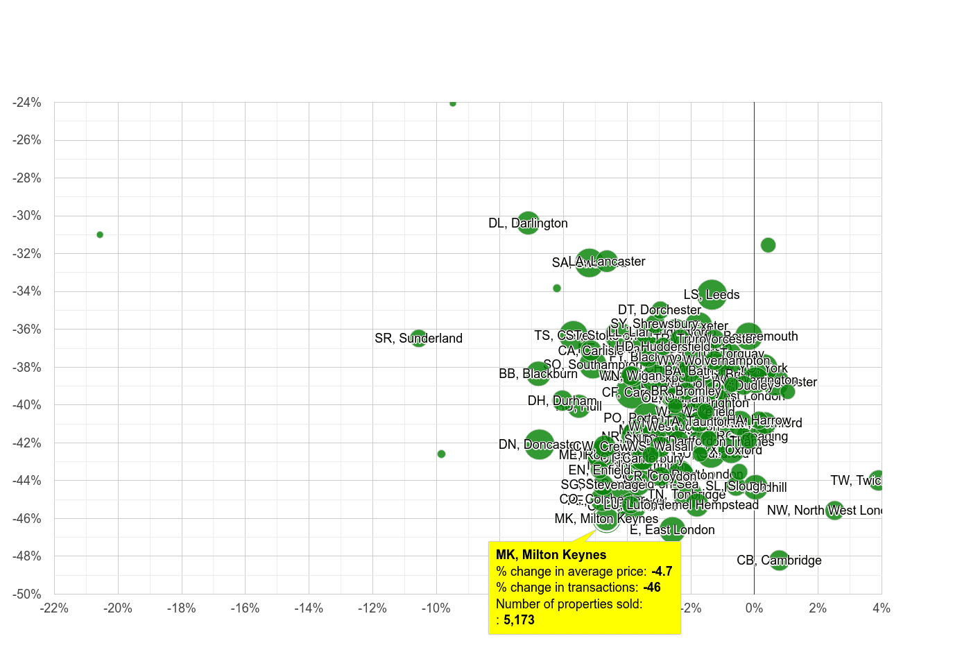 Milton Keynes property price and sales volume change relative to other postcode areas